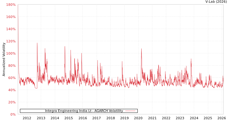 graph of Integra Engineering India Lt AGARCH