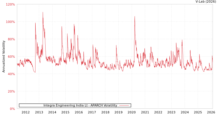 graph of Integra Engineering India Lt APARCH