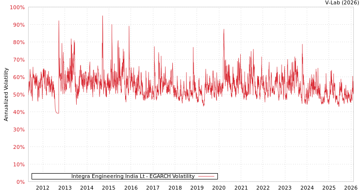 graph of Integra Engineering India Lt EGARCH