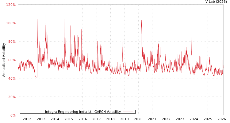 graph of Integra Engineering India Lt GARCH