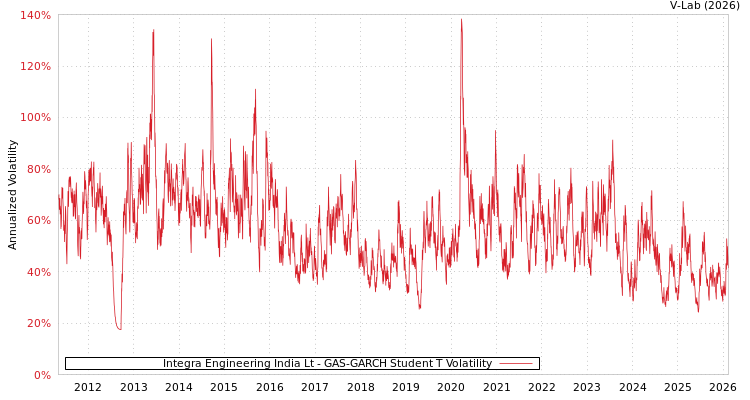 graph of Integra Engineering India Lt GAS-GARCH-T
