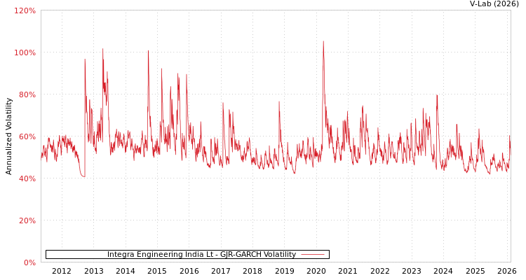 graph of Integra Engineering India Lt GJR-GARCH