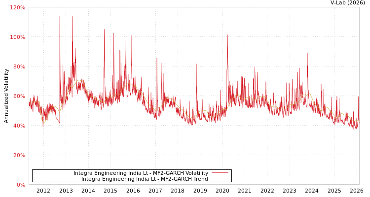 graph of Integra Engineering India Lt MF2-GARCH