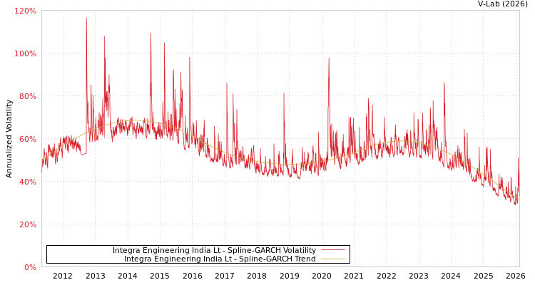 graph of Integra Engineering India Lt SGARCH