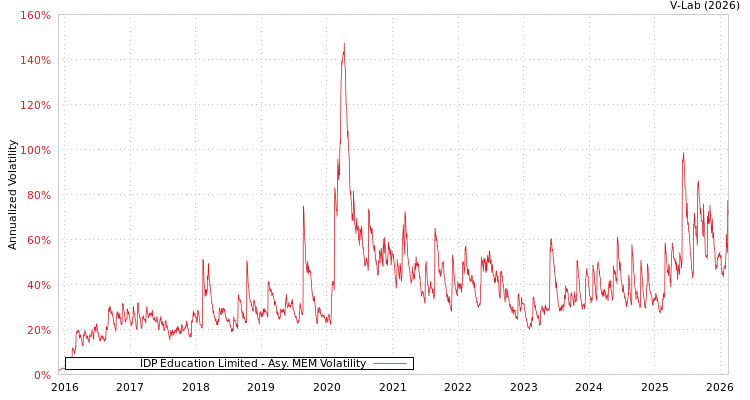 graph of IDP Education Limited AMEM