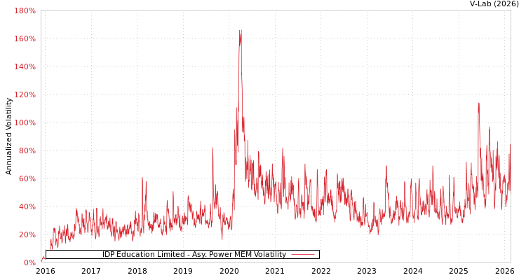 graph of IDP Education Limited APMEM