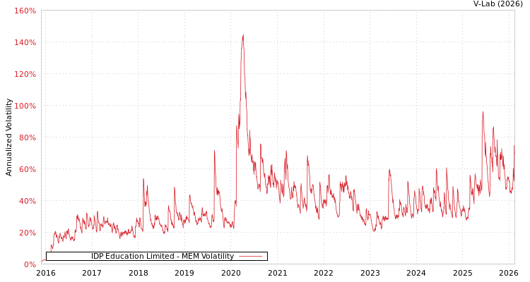 graph of IDP Education Limited MEM