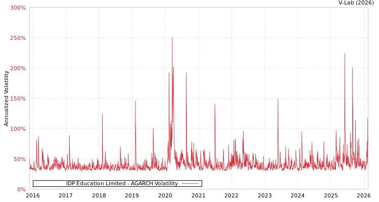 graph of IDP Education Limited AGARCH