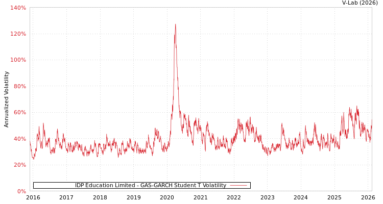 graph of IDP Education Limited GAS-GARCH-T