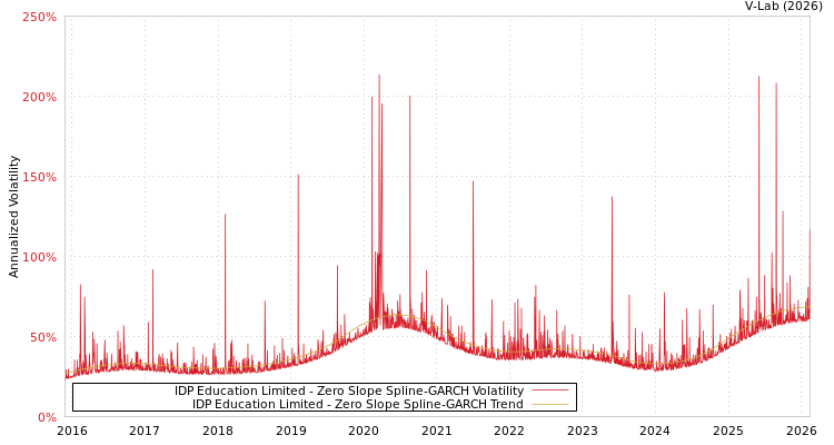 graph of IDP Education Limited S0GARCH