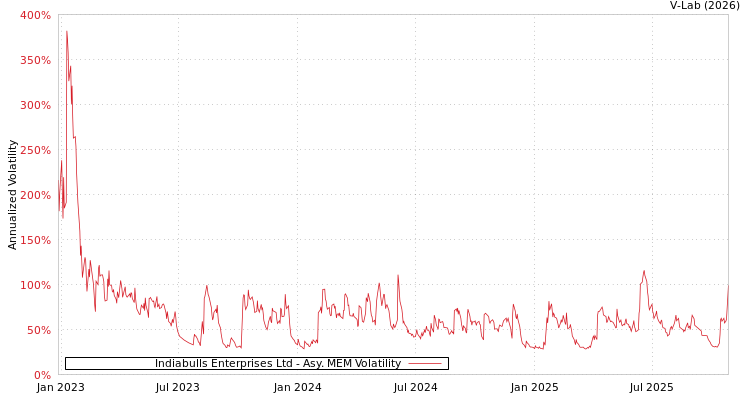 graph of Indiabulls Enterprises Ltd AMEM