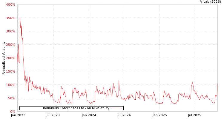 graph of Indiabulls Enterprises Ltd MEM