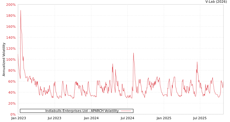 graph of Indiabulls Enterprises Ltd APARCH