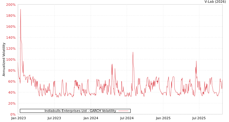 graph of Indiabulls Enterprises Ltd GARCH