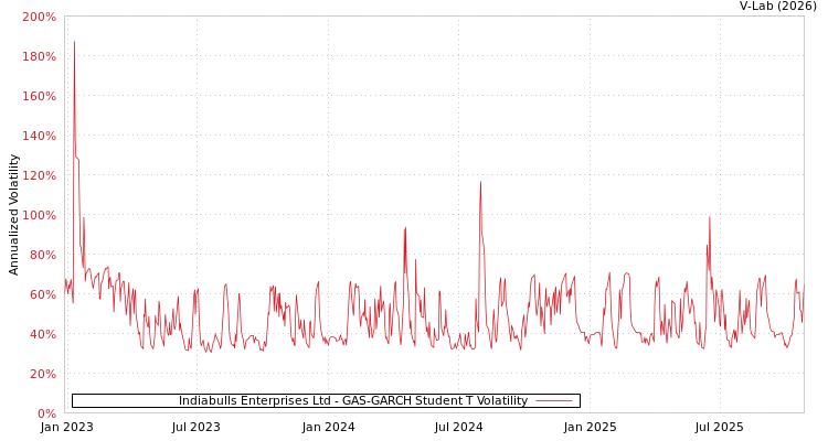 graph of Indiabulls Enterprises Ltd GAS-GARCH-T