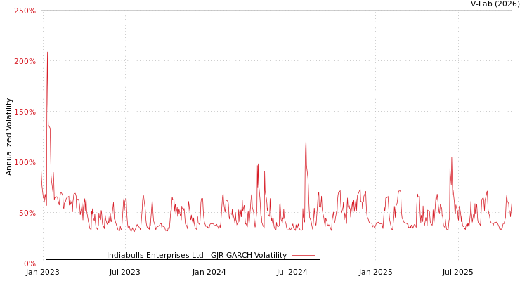 graph of Indiabulls Enterprises Ltd GJR-GARCH