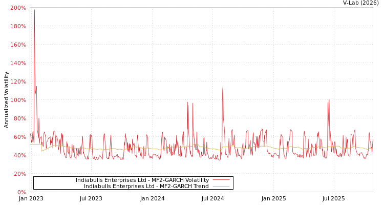 graph of Indiabulls Enterprises Ltd MF2-GARCH
