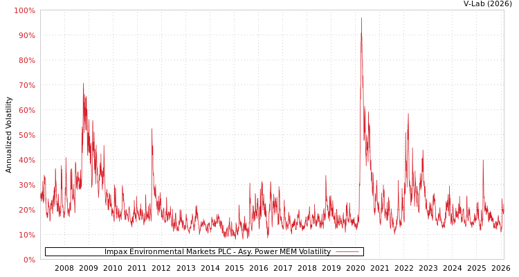 graph of Impax Environmental Markets PLC APMEM