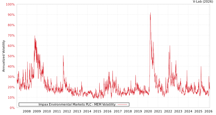 graph of Impax Environmental Markets PLC MEM