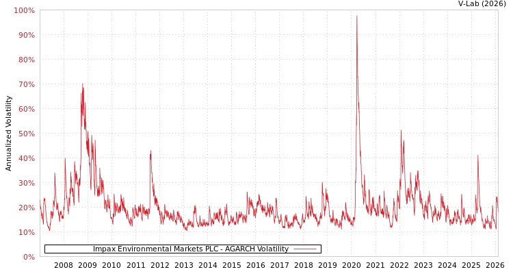 graph of Impax Environmental Markets PLC AGARCH
