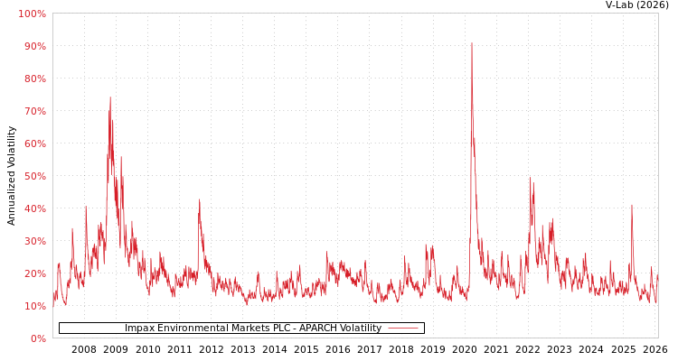graph of Impax Environmental Markets PLC APARCH
