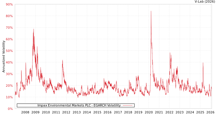 graph of Impax Environmental Markets PLC EGARCH