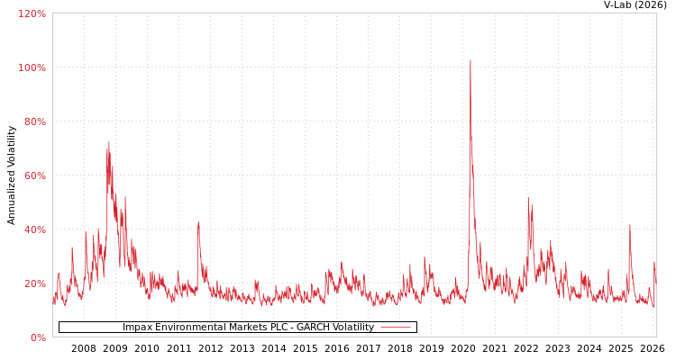 graph of Impax Environmental Markets PLC GARCH