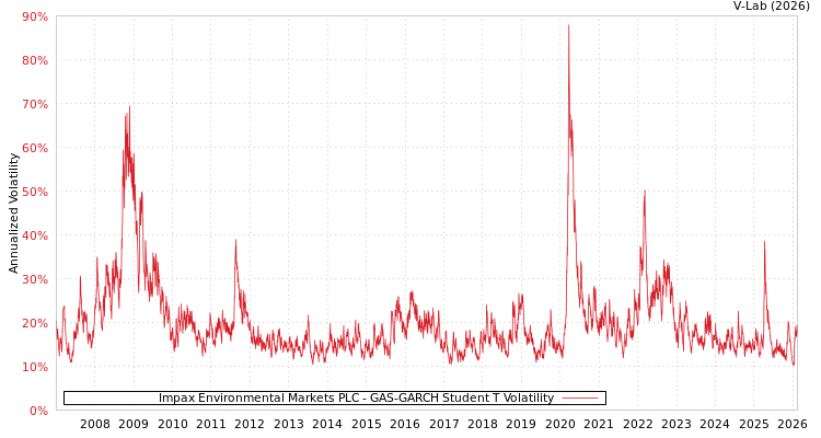 graph of Impax Environmental Markets PLC GAS-GARCH-T