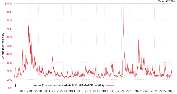 graph of Impax Environmental Markets PLC GJR-GARCH