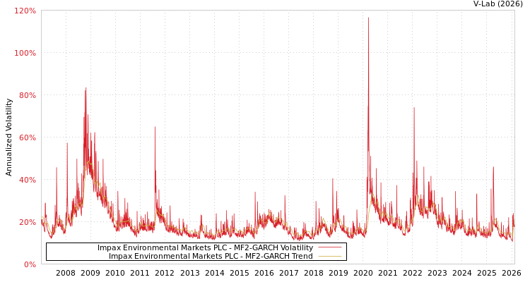 graph of Impax Environmental Markets PLC MF2-GARCH