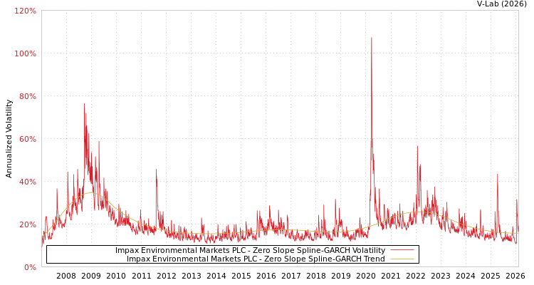 graph of Impax Environmental Markets PLC S0GARCH