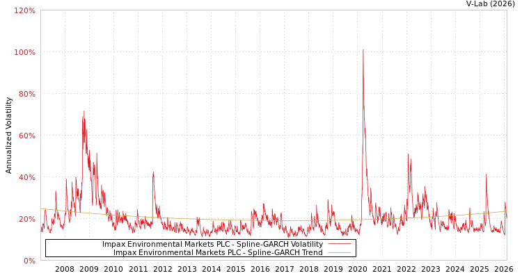 graph of Impax Environmental Markets PLC SGARCH