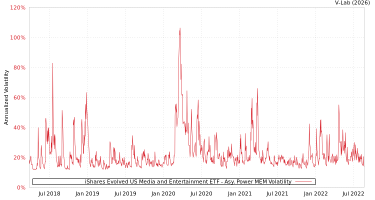 graph of iShares Evolved US Media and Entertainment ETF APMEM