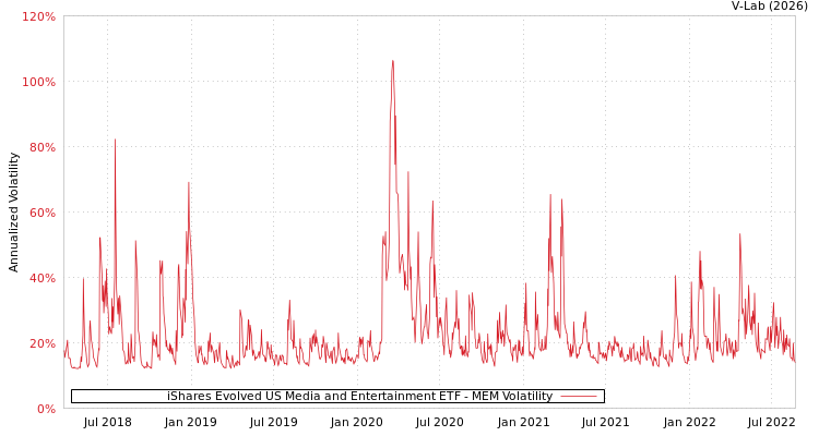 graph of iShares Evolved US Media and Entertainment ETF MEM