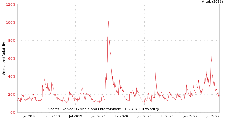 graph of iShares Evolved US Media and Entertainment ETF APARCH