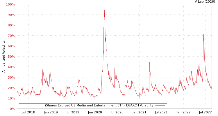 graph of iShares Evolved US Media and Entertainment ETF EGARCH