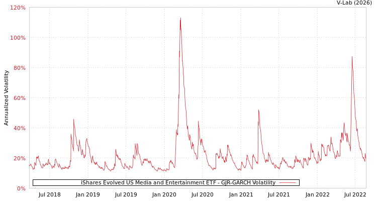 graph of iShares Evolved US Media and Entertainment ETF GJR-GARCH