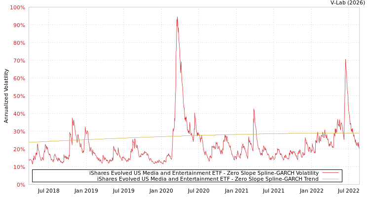 graph of iShares Evolved US Media and Entertainment ETF S0GARCH