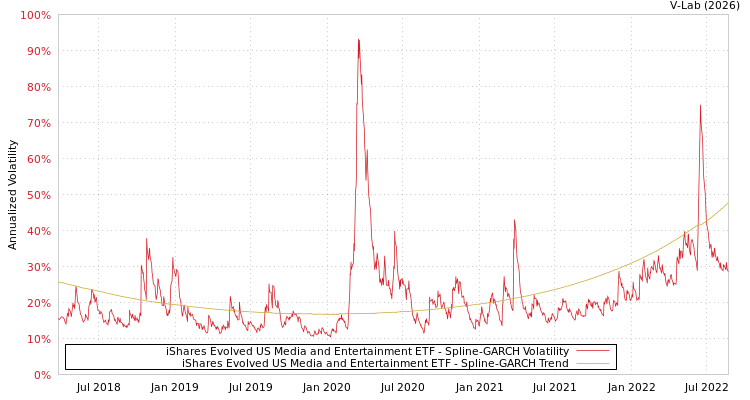 graph of iShares Evolved US Media and Entertainment ETF SGARCH