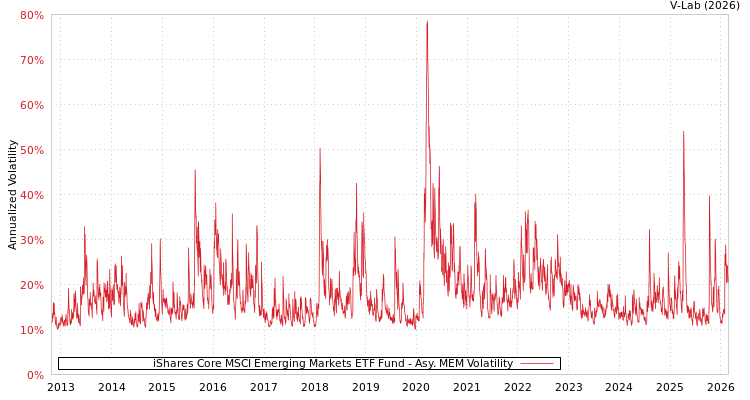 graph of iShares Core MSCI Emerging Markets ETF Fund AMEM