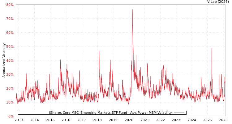 graph of iShares Core MSCI Emerging Markets ETF Fund APMEM
