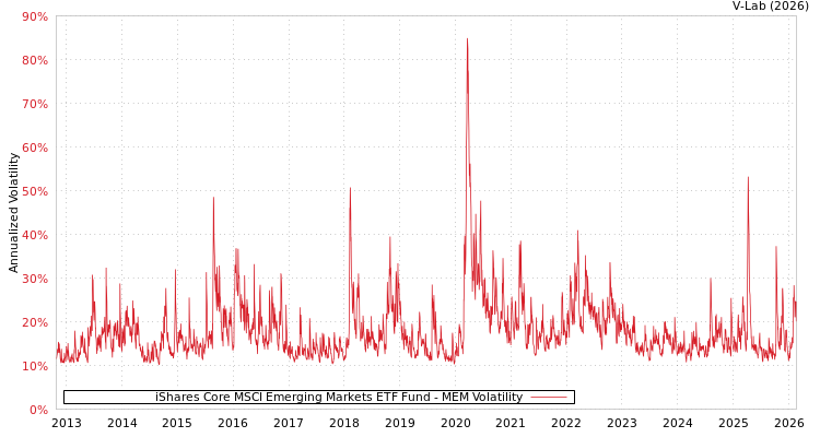 graph of iShares Core MSCI Emerging Markets ETF Fund MEM