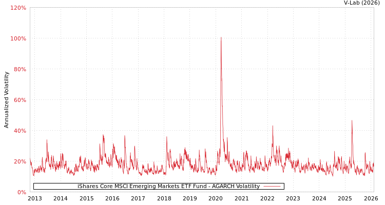 graph of iShares Core MSCI Emerging Markets ETF Fund AGARCH