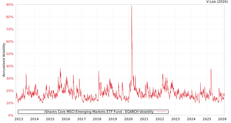 graph of iShares Core MSCI Emerging Markets ETF Fund EGARCH