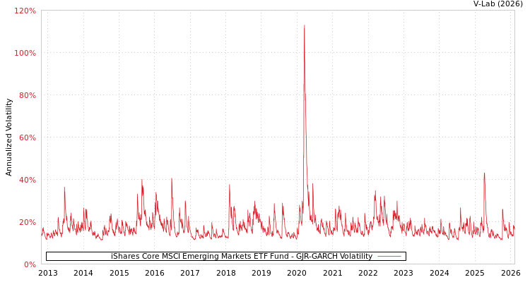 graph of iShares Core MSCI Emerging Markets ETF Fund GJR-GARCH