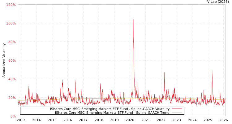graph of iShares Core MSCI Emerging Markets ETF Fund SGARCH