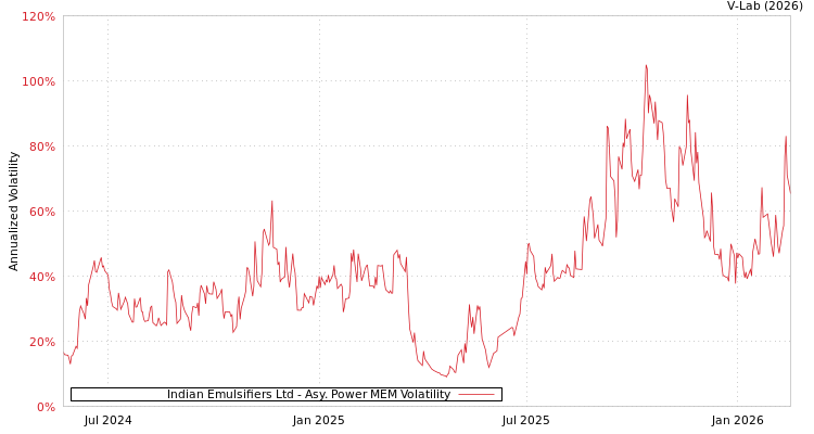 graph of Indian Emulsifiers Ltd APMEM