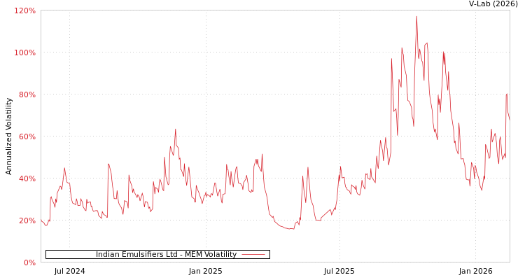 graph of Indian Emulsifiers Ltd MEM