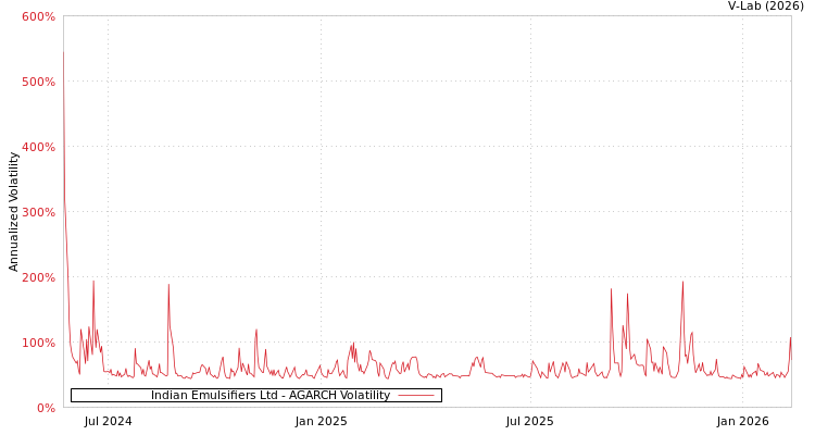 graph of Indian Emulsifiers Ltd AGARCH