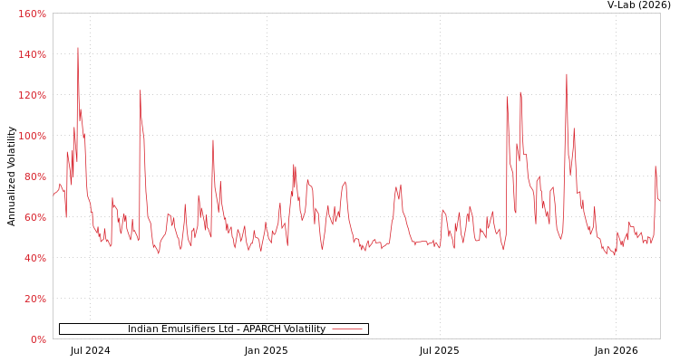 graph of Indian Emulsifiers Ltd APARCH